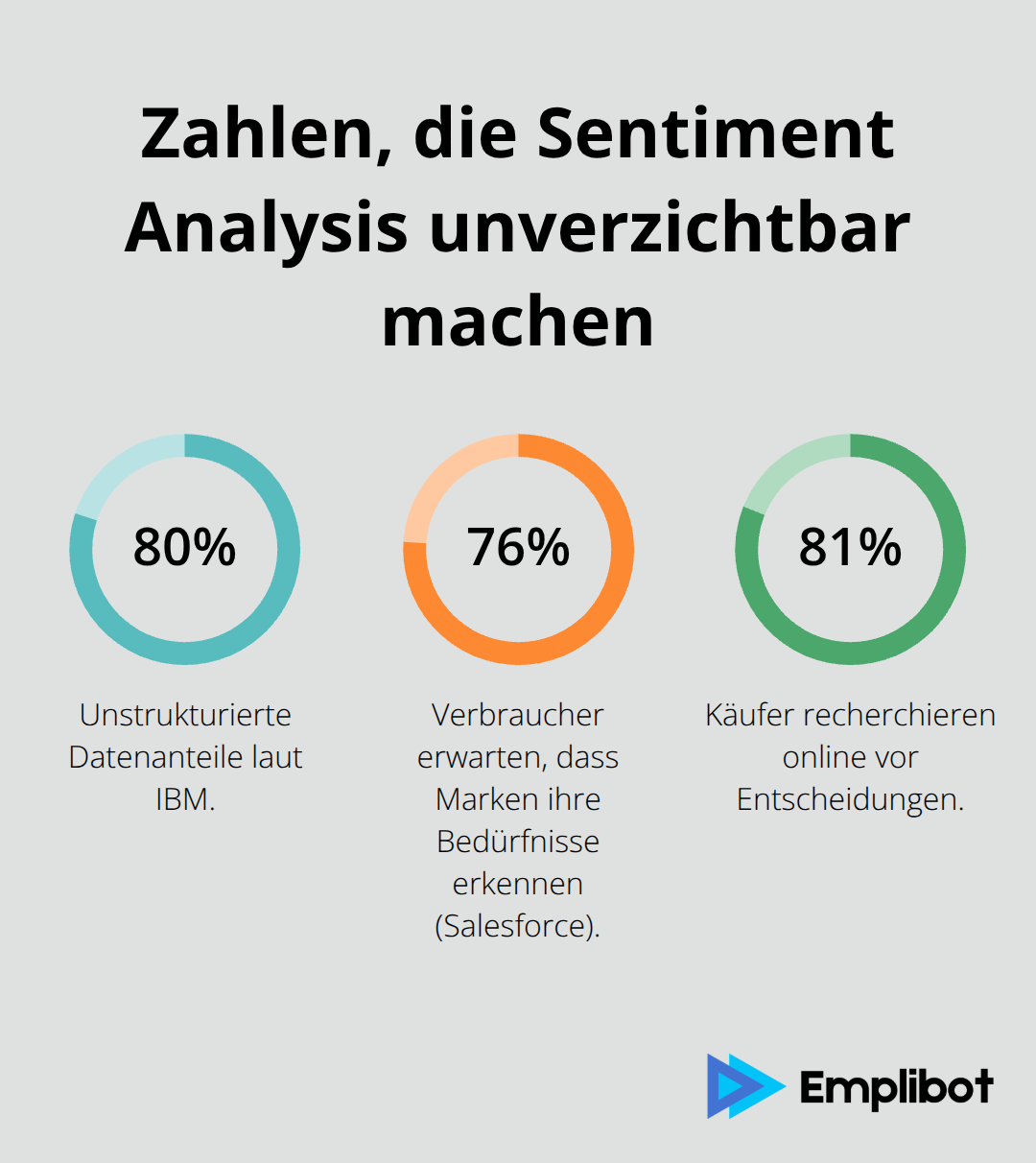 Prozentzahlen zu unstrukturierten Daten, Verbrauchererwartungen und Online-Recherche - Sentiment Analysis