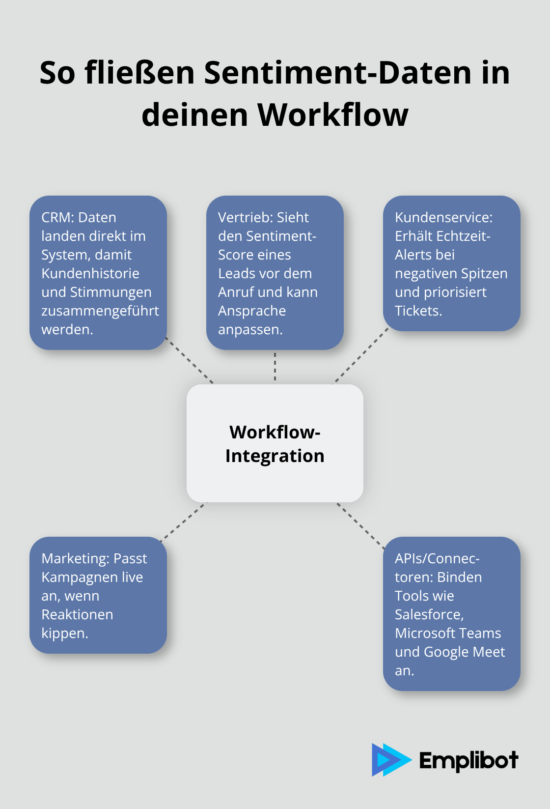 Hub-and-Spoke-Grafik zur Integration von Sentiment-Daten in CRM, Vertrieb, Support und Marketing