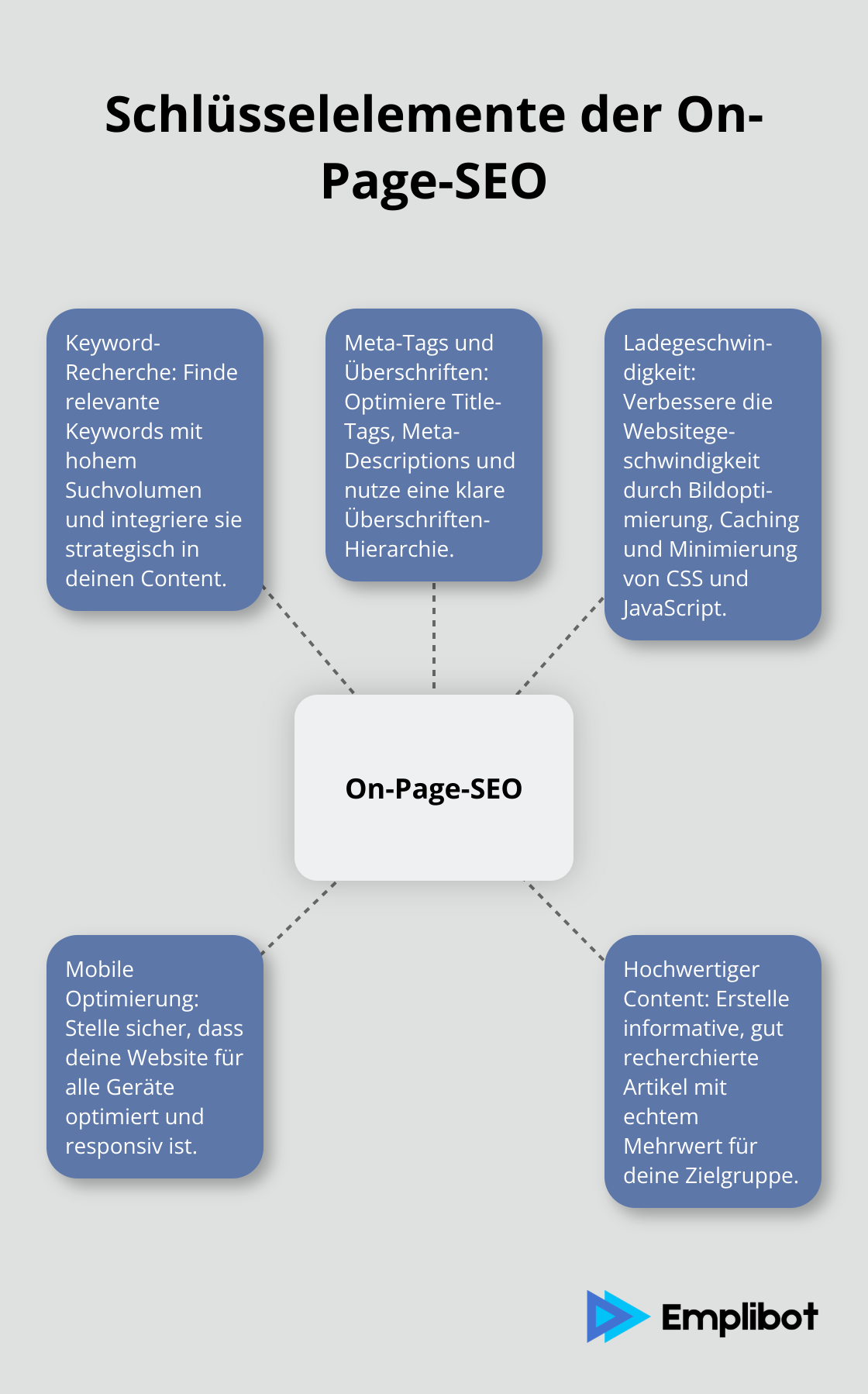 Hub-and-Spoke-Diagramm zeigt die wichtigsten Elemente der On-Page-SEO-Optimierung
