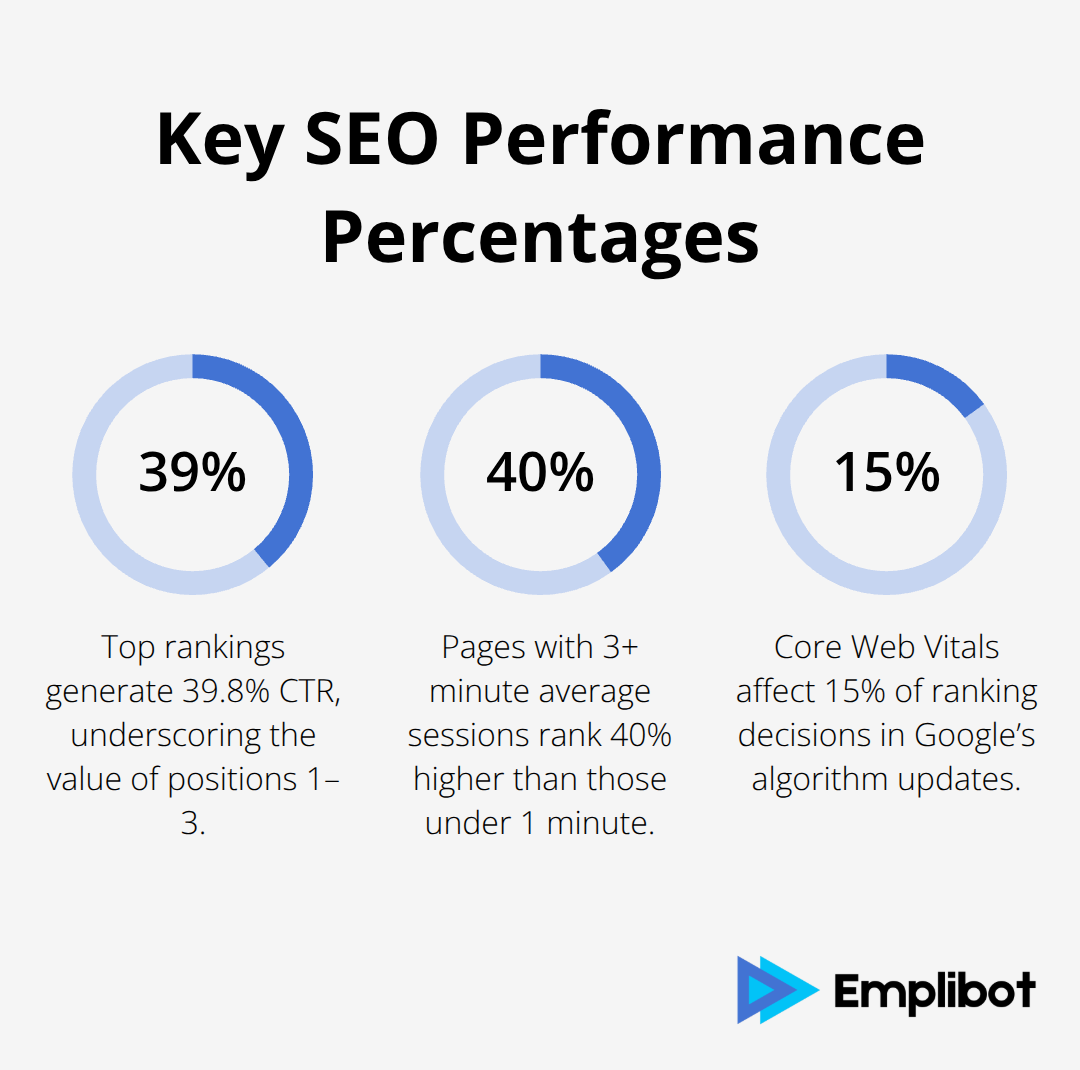 Three key SEO percentages: CTR for top rankings, ranking lift from engagement, and Core Web Vitals impact. - SEO analytics tools