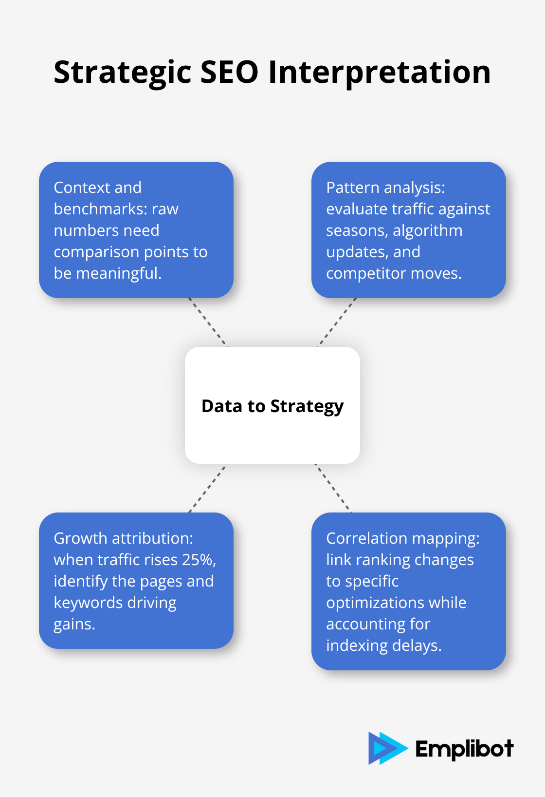 Hub-and-spoke showing how to turn SEO data into strategy. - SEO analytics tools