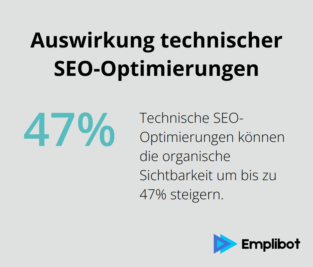 Diagramm zeigt, dass technische SEO-Optimierungen die organische Sichtbarkeit um bis zu 47% steigern können - seo audit