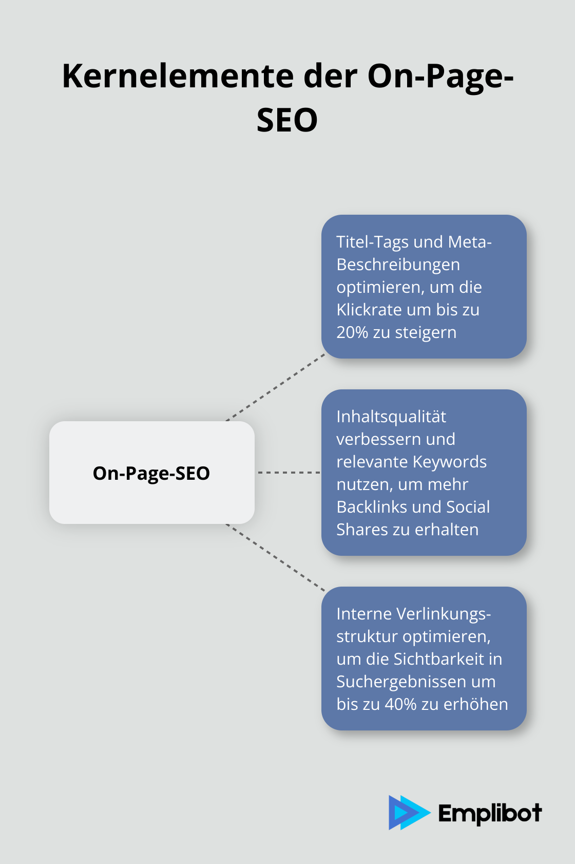 Hub-and-Spoke-Diagramm zeigt die wichtigsten Aspekte der On-Page-SEO-Optimierung