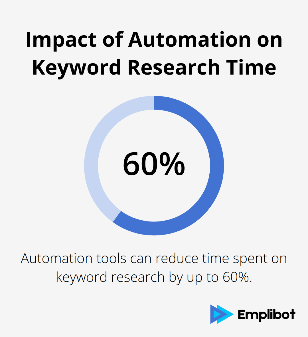 Pie chart showing 60% time saved in keyword research using automation tools - SEO automation tools