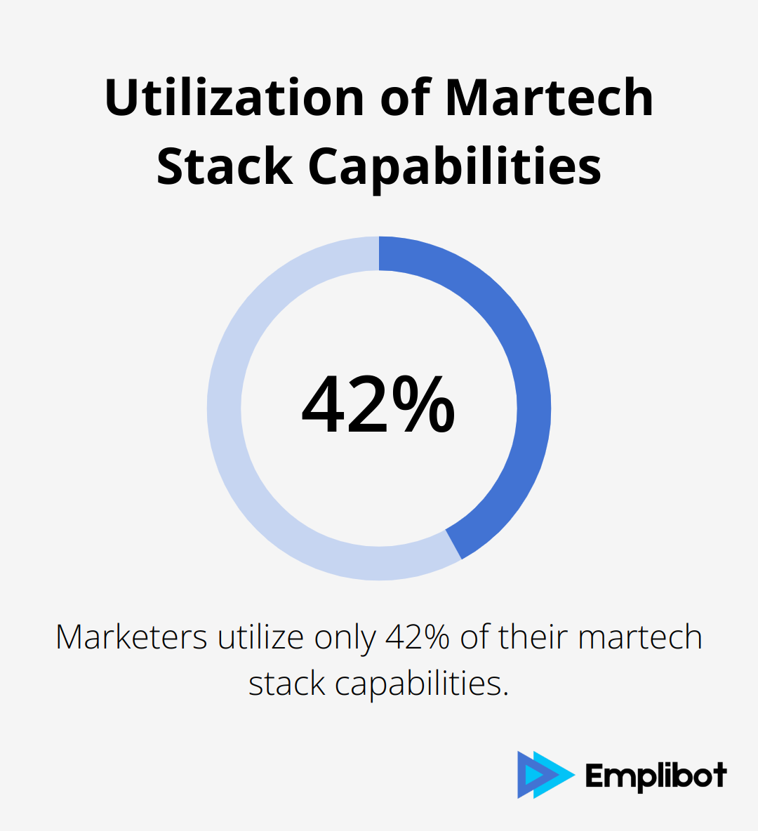 Pie chart showing 42% utilization of martech stack capabilities by marketers - SEO automation tools