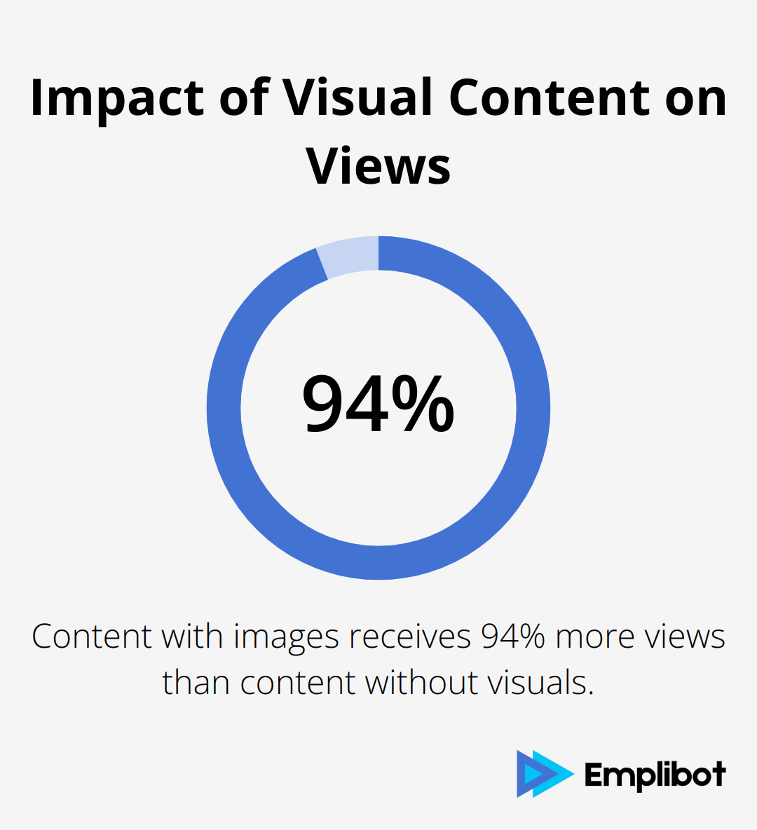 Pie chart showing that content with images receives 94% more views than content without visuals - SEO content creation