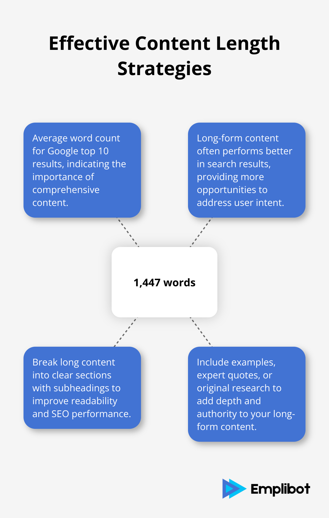 Hub and spoke chart showing average word count for top Google results and related content length strategies - SEO content creation