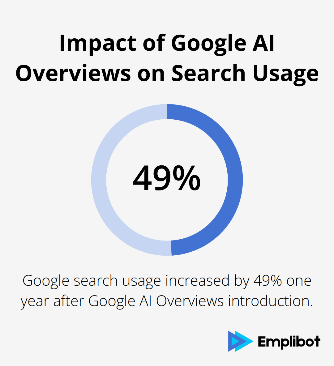 Chart showing 49% increase in Google search usage after introduction of Google AI Overviews