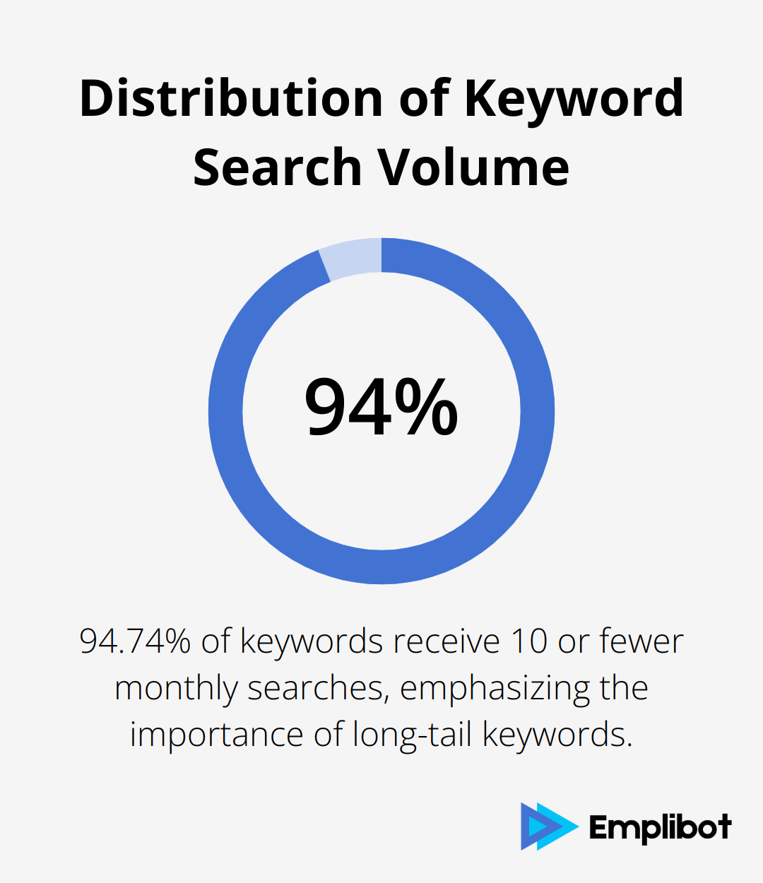 Chart showing 94.74% of keywords get 10 or fewer monthly searches - SEO content