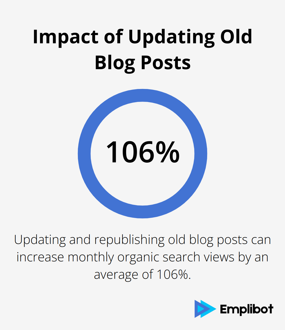 Chart showing 106% average increase in monthly organic search views for updated old blog posts - SEO content