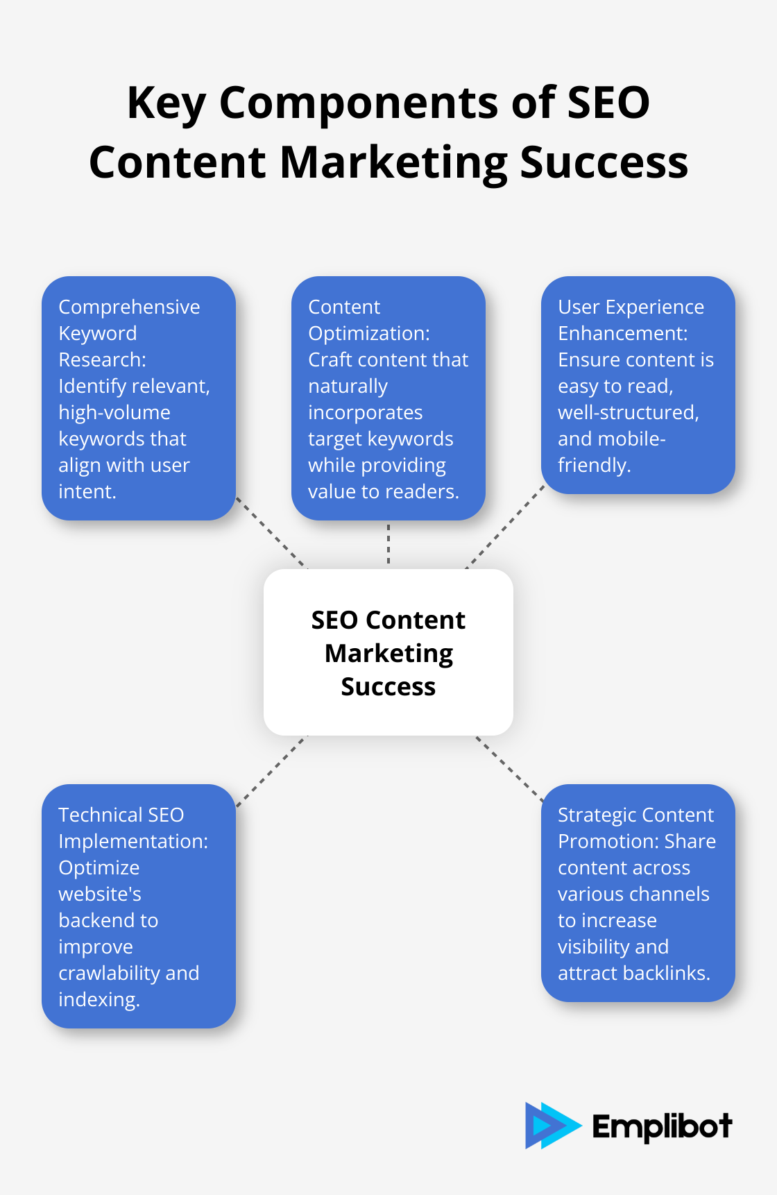 A hub and spoke chart showing the five key components of successful SEO content marketing: Comprehensive Keyword Research, Content Optimization, User Experience Enhancement, Technical SEO Implementation, and Strategic Content Promotion.
