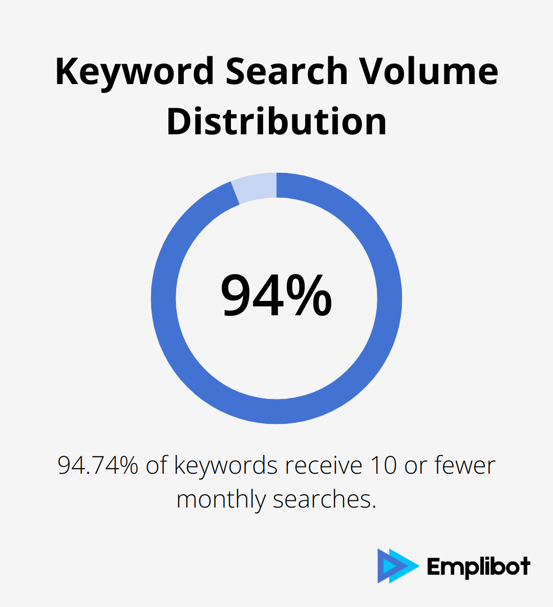 A percentage chart showing that 94.74% of keywords receive 10 or fewer monthly searches. - SEO content marketing