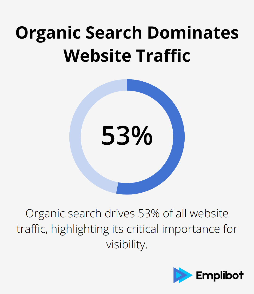 Pie chart showing that organic search drives 53% of all website traffic - SEO content optimization