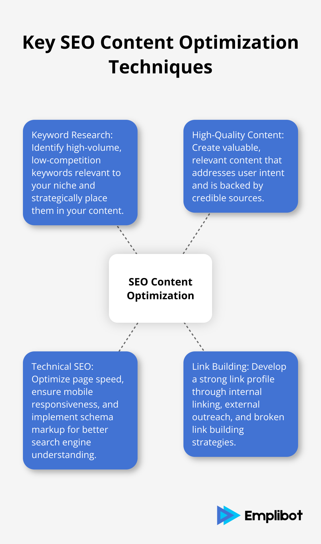 Hub and spoke chart showing main SEO content optimization techniques including keyword research, high-quality content, technical SEO, and link building