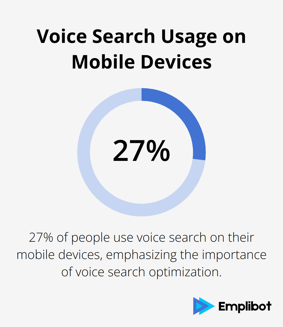 Pie chart showing that 27% of people use voice search on their mobile devices