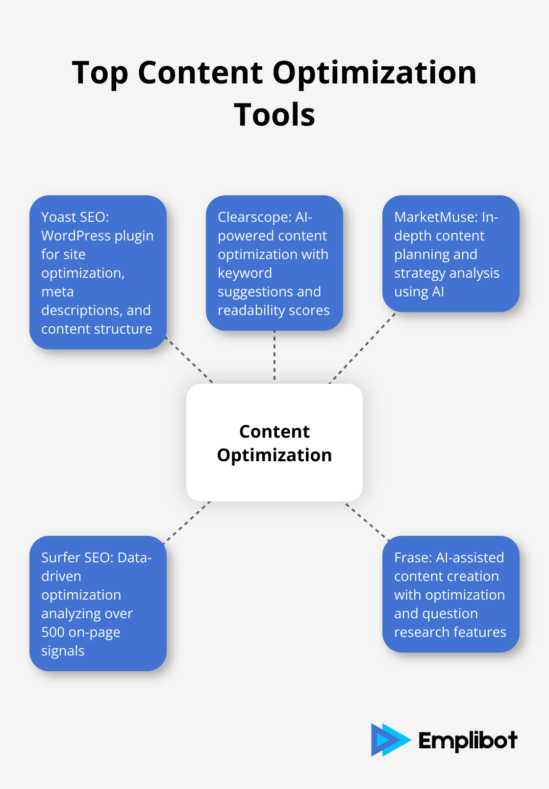 Hub and spoke chart showcasing five top content optimization tools and their key features