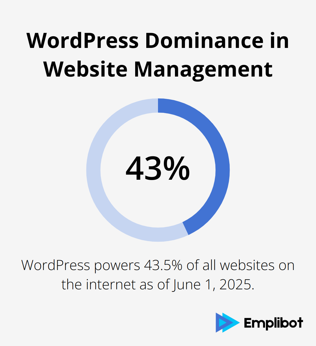 Pie chart showing WordPress powers 43.5% of all websites on the internet - SEO content tools