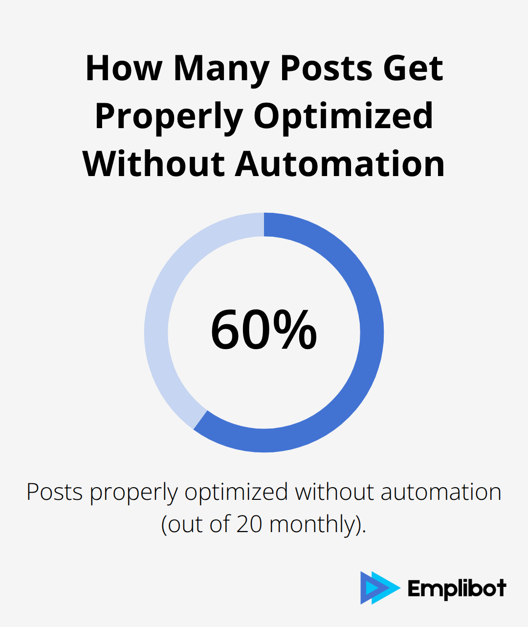 Percentage of posts fully optimized when publishing manually