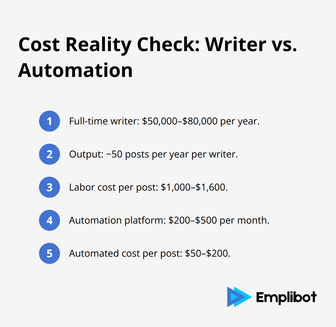 Cost comparison between a full-time writer and an automation platform - seo focused content automation
