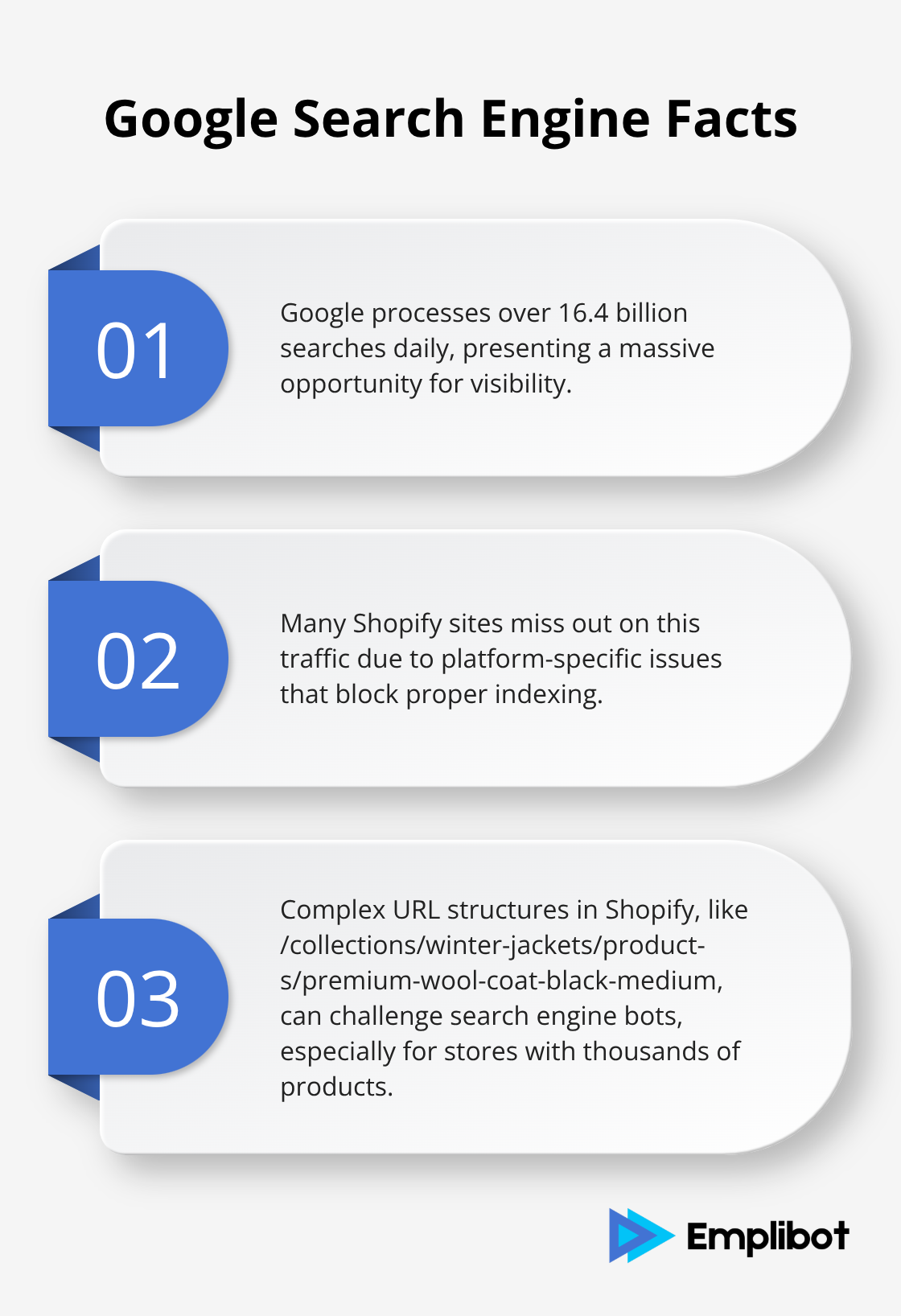 Infographic showing key facts about Google's search engine, including daily search volume, impact on Shopify stores, and indexing challenges