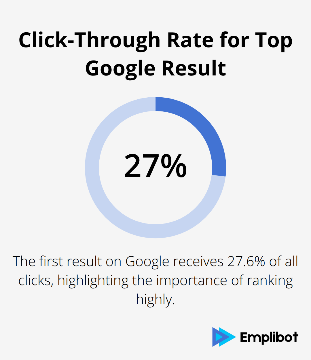 Infographic showing that the first result on Google receives 27.6% of all clicks - SEO for Shopify stores