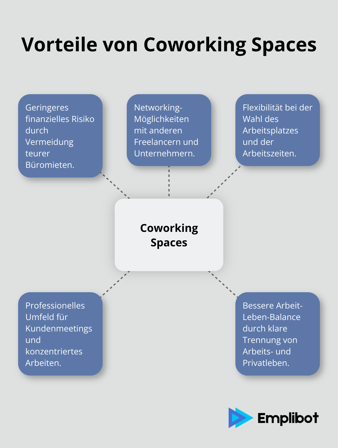 Ein Hub-Spoke-Diagramm, das die Vorteile von Coworking Spaces für Freelancer zeigt: Geringeres finanzielles Risiko, Networking-Möglichkeiten, Flexibilität, Professionelles Umfeld, Arbeit-Leben-Balance. - seo freelance