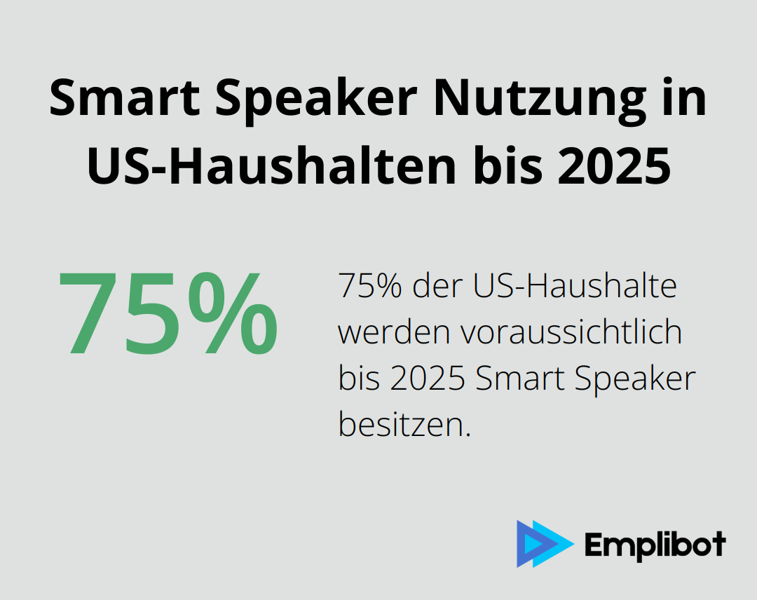 Prognose: 75% der US-Haushalte werden bis 2025 Smart Speaker besitzen