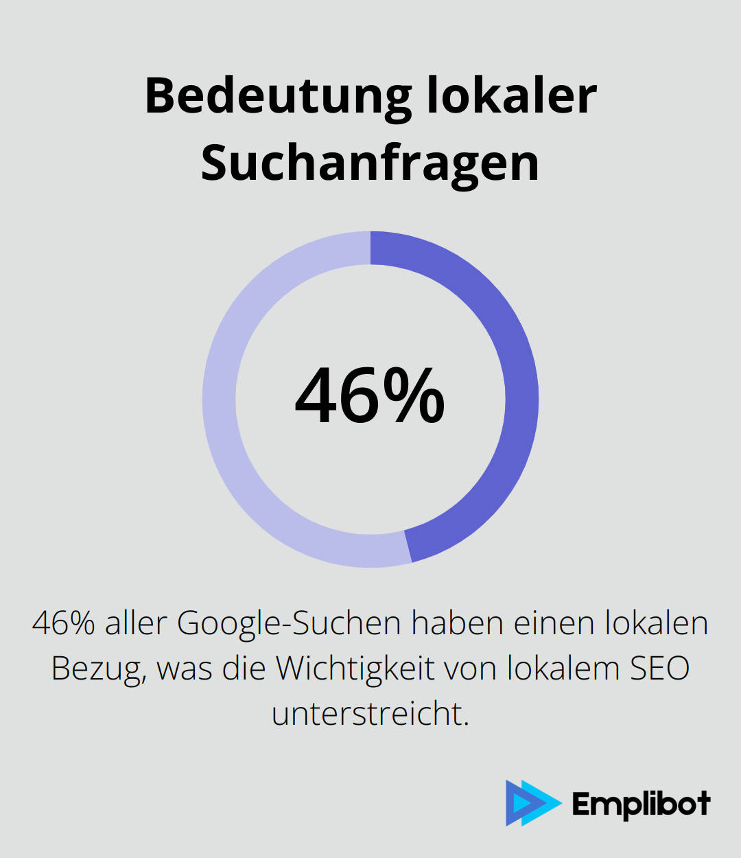 46% aller Google-Suchen haben einen lokalen Bezug - seo optimierung