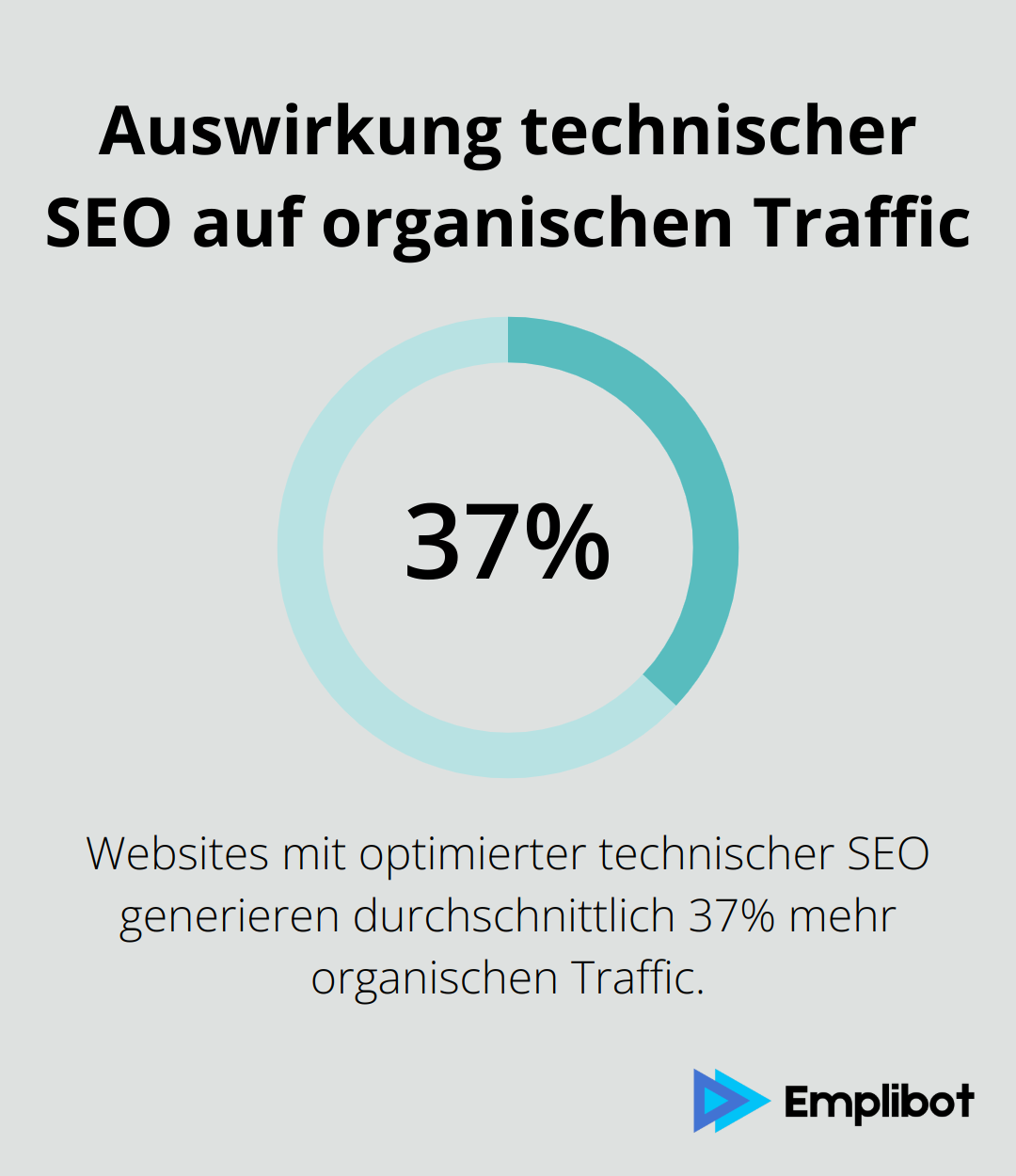 Balkendiagramm zeigt, dass Websites mit optimierter technischer SEO durchschnittlich 37% mehr organischen Traffic generieren