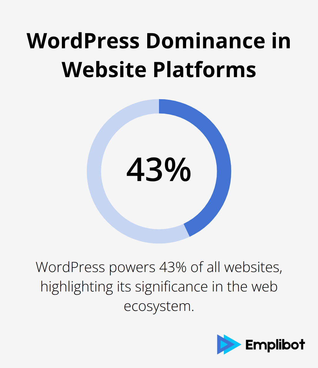 Pie chart showing WordPress powers 43% of all websites - SEO plugins for WordPress