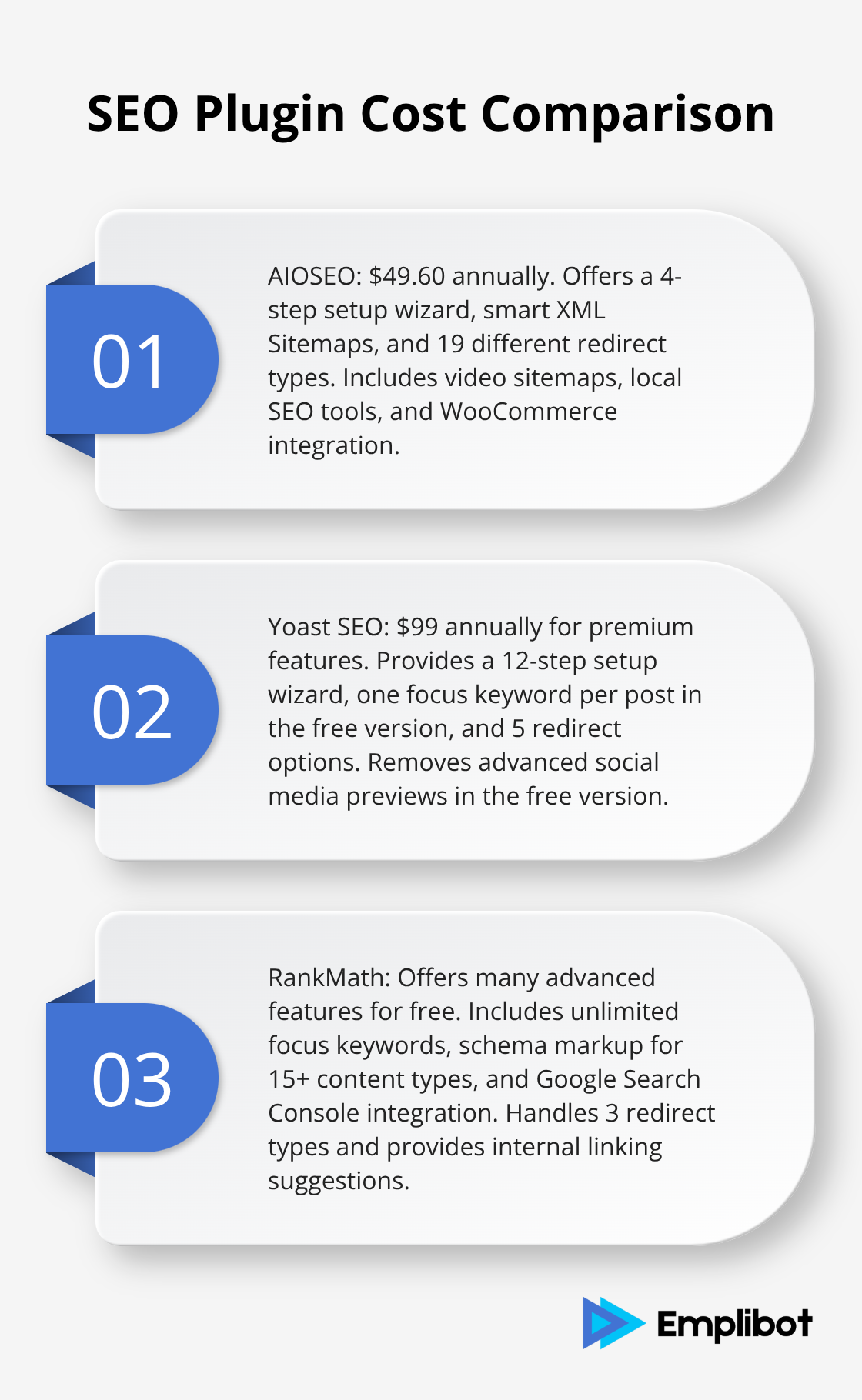 Ordered list comparing annual costs and key features of AIOSEO, Yoast SEO, and RankMath