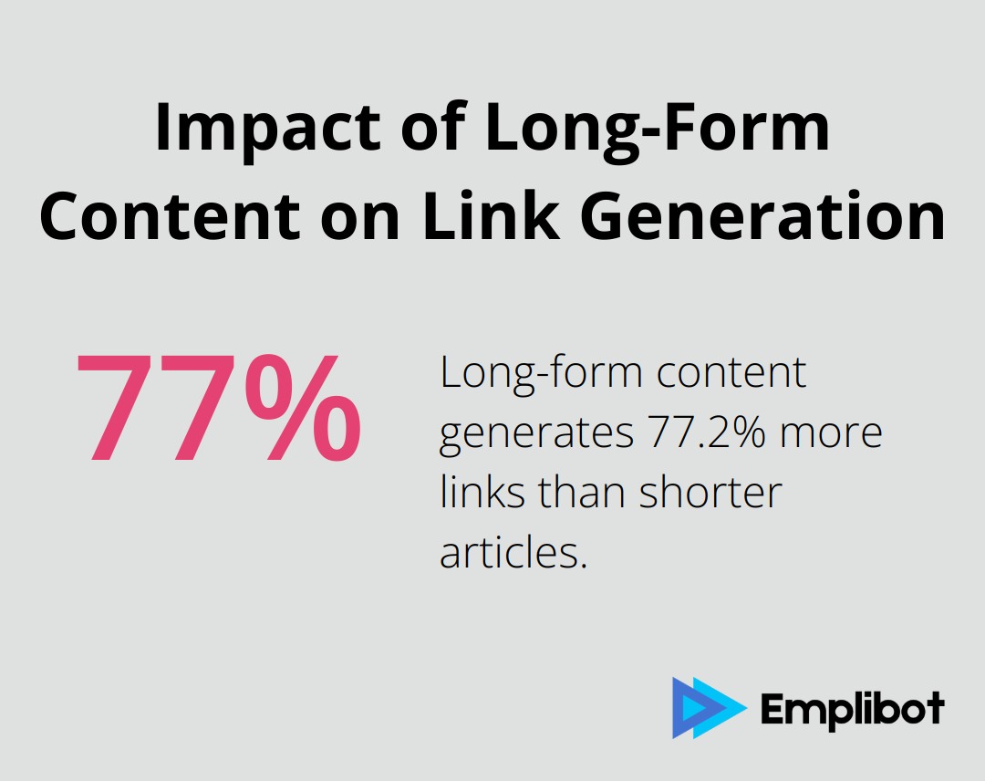 Infographic showing that long-form content generates 77.2% more links than shorter articles - SEO strategies