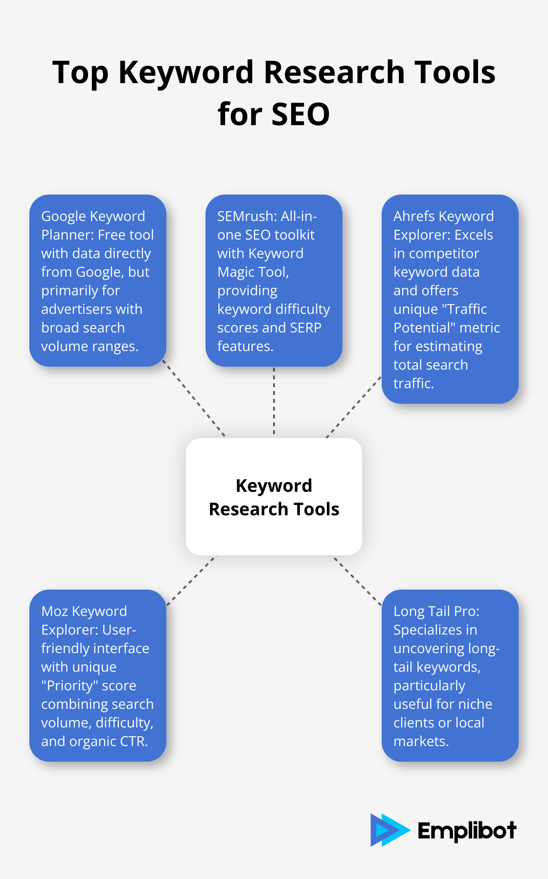 Hub and spoke chart showing five key keyword research tools: Google Keyword Planner, SEMrush, Ahrefs Keyword Explorer, Moz Keyword Explorer, and Long Tail Pro, with their main features. - SEO tools for agencies