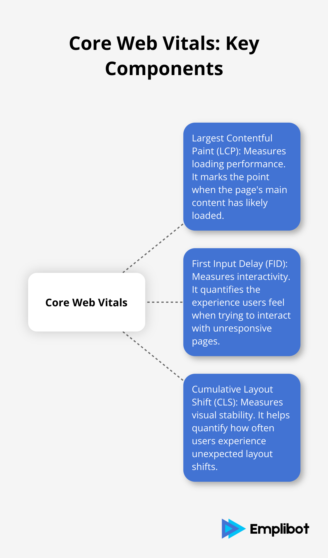 Hub and spoke chart illustrating the three main components of Core Web Vitals: Largest Contentful Paint (LCP), First Input Delay (FID), and Cumulative Layout Shift (CLS).