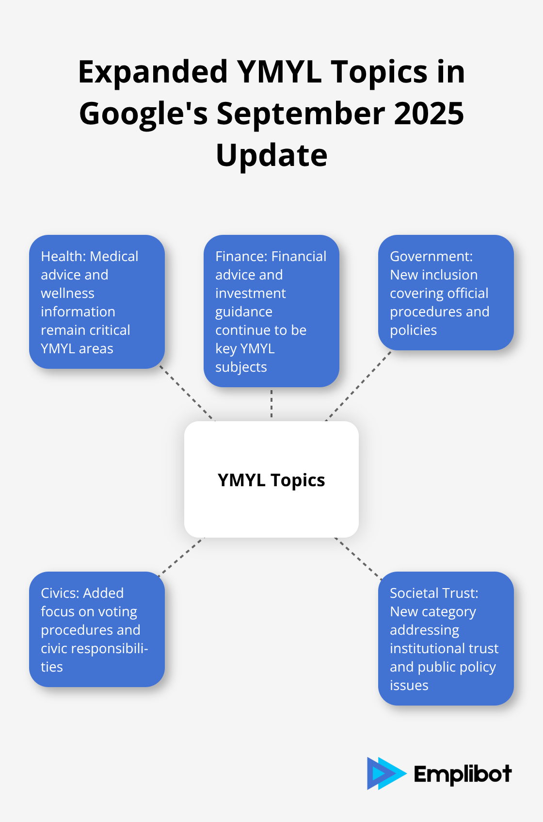 Hub and spoke chart showing expanded YMYL topics including health, finance, government, civics, and societal trust