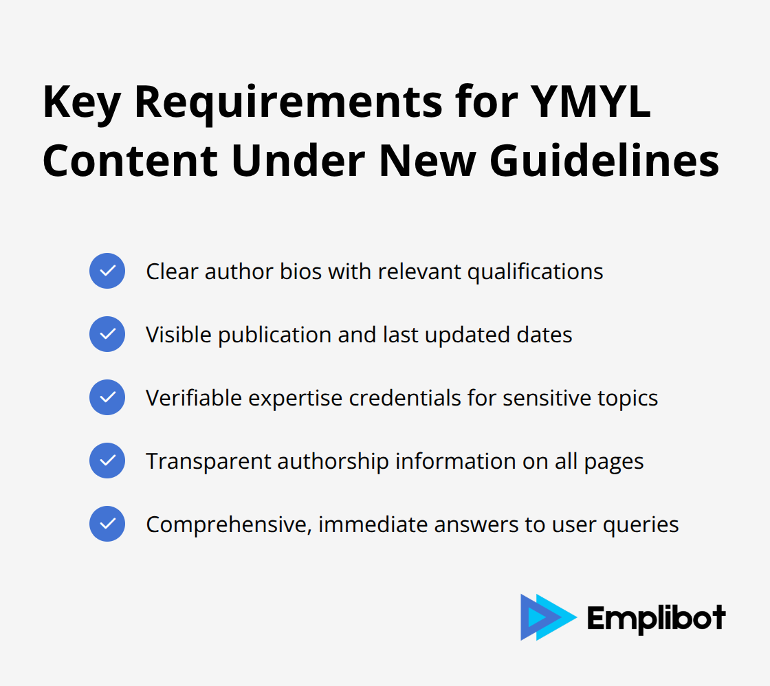 Checkmark list showing 5 key requirements for YMYL content: clear author bios, publication dates, verifiable expertise credentials, transparent authorship, and comprehensive answers - September 2025 Rater Guidelines Update