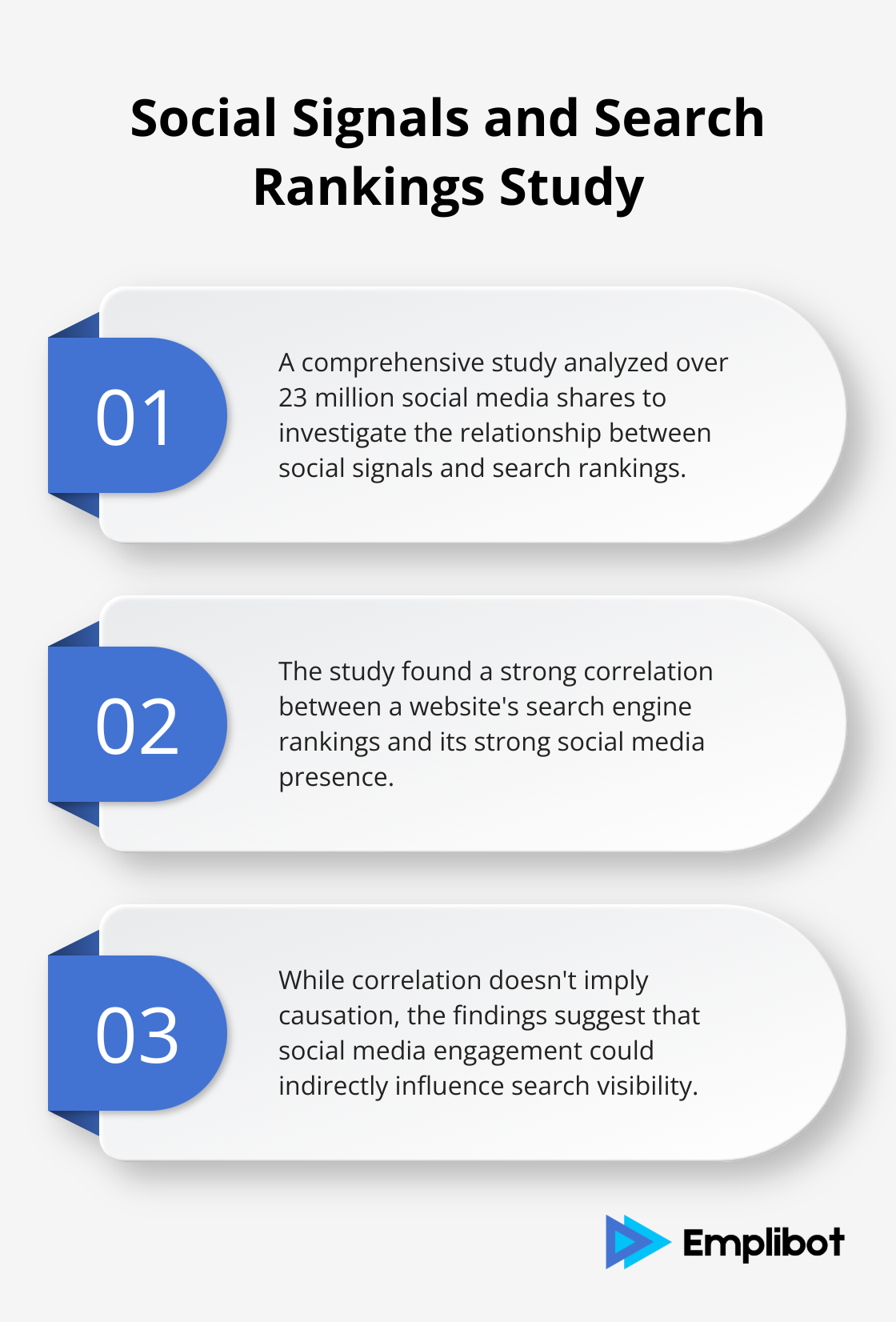 Chart highlighting key findings from a study on the correlation between social signals and search rankings - Share Your Blog on Social Media