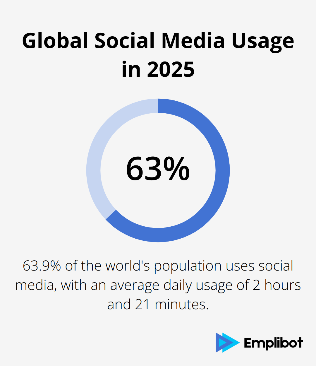 Chart showing that 63.9% of the world's population uses social media in 2025 - Share Your Blog on Social Media