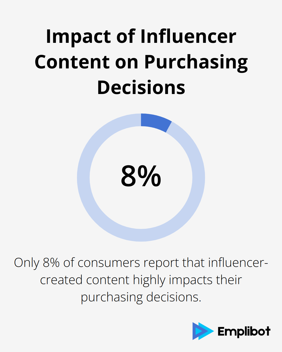 Chart showing that only 8% of consumers say influencer-created content highly impacts their purchasing decisions