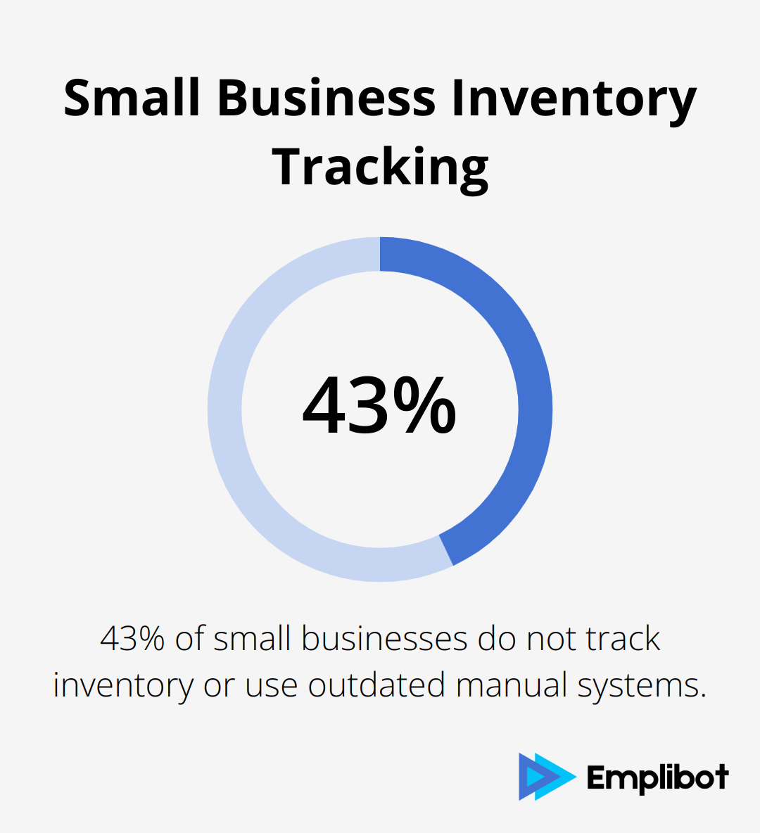 Chart showing 43% of small businesses do not track inventory or use outdated systems