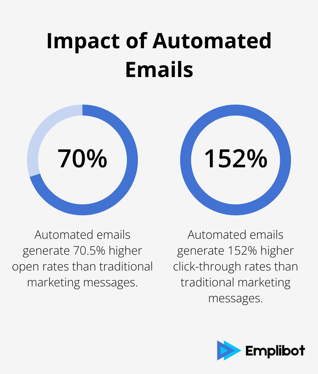 Chart showing automated emails generate 70.5% higher open rates and 152% higher click-through rates - shopify automation