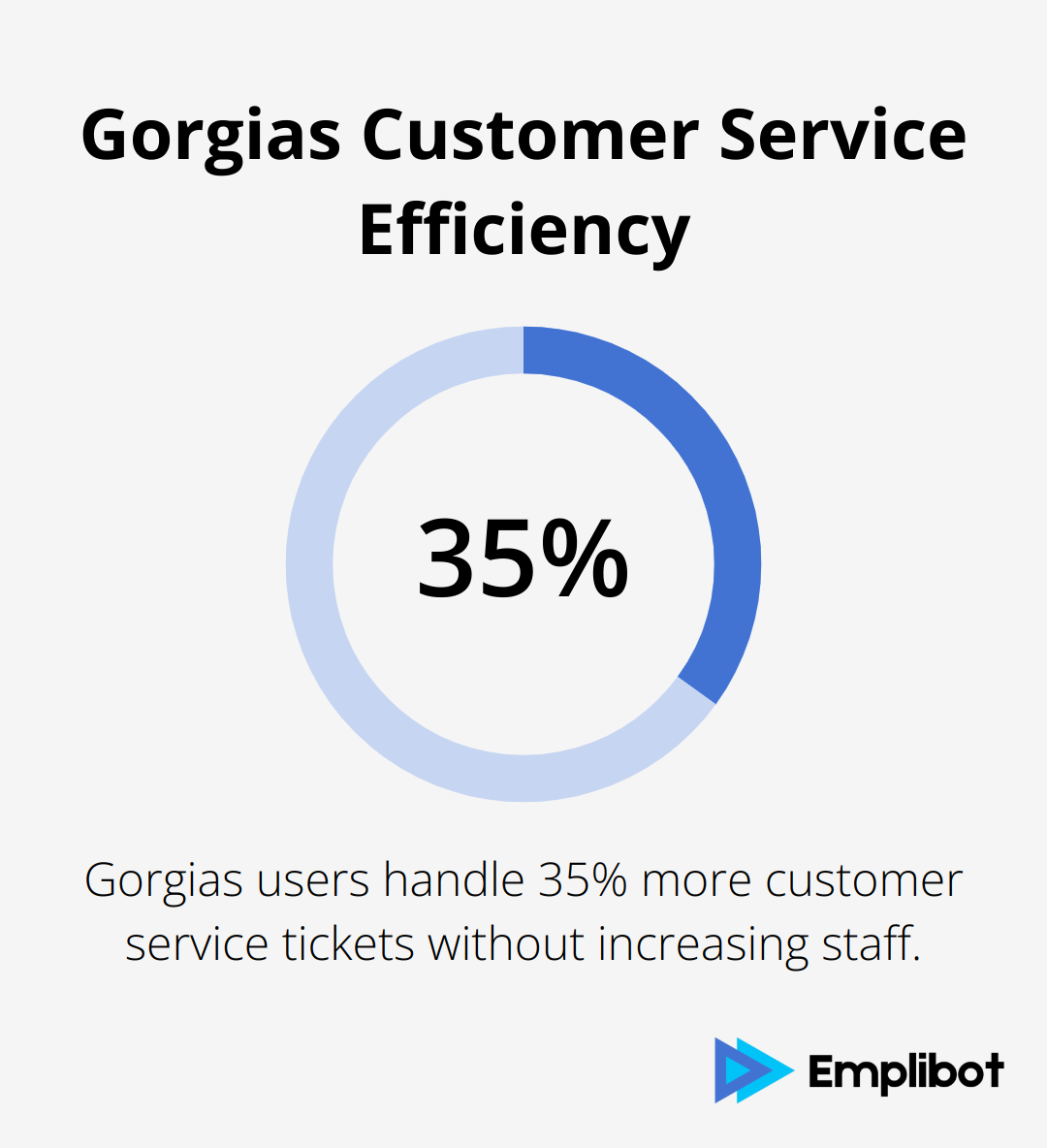 Chart showing Gorgias users handle 35% more tickets without increasing staff - shopify automation