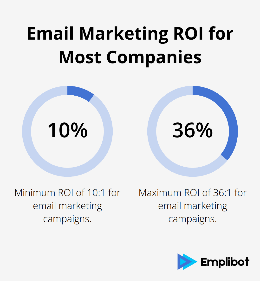 Chart showing the range of email marketing ROI for most companies: between 10:1 and 36:1
