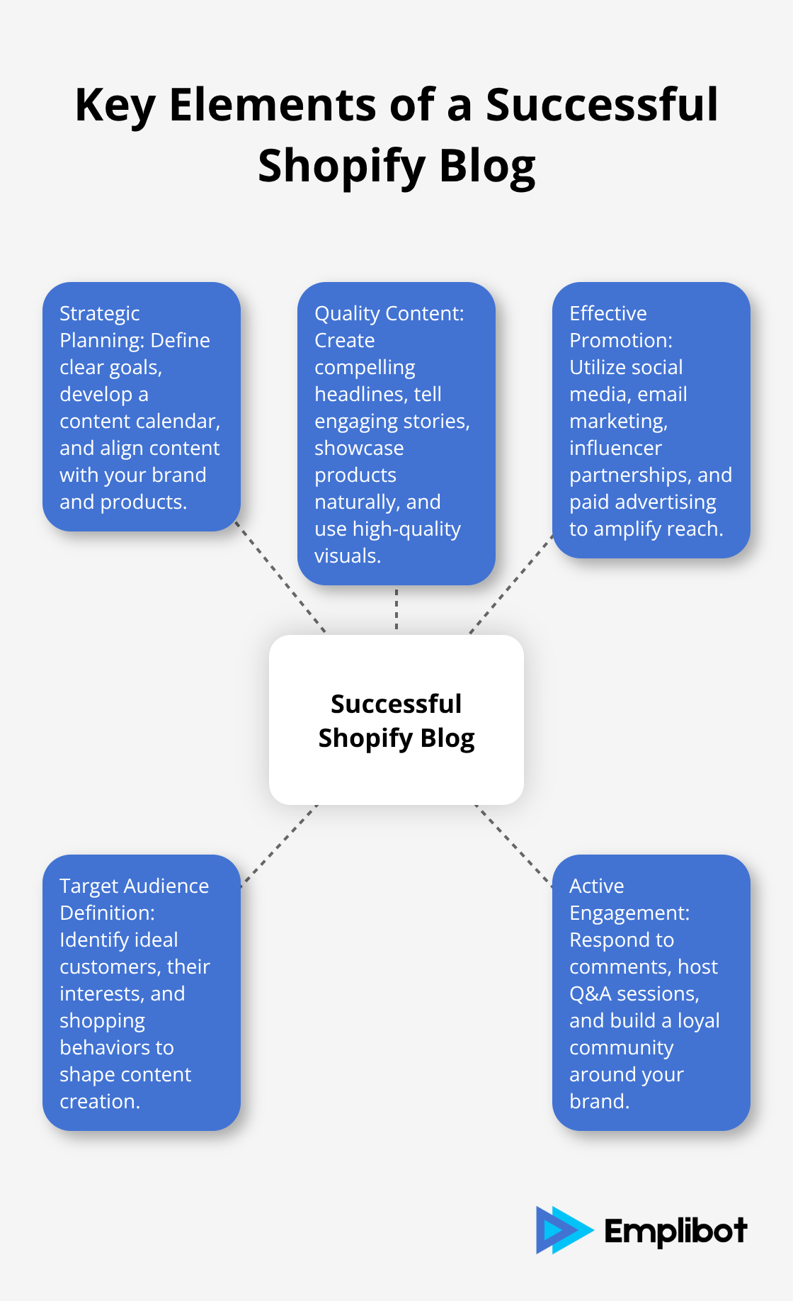 Hub and spoke chart showing the essential components of a successful Shopify blog: strategic planning, quality content, effective promotion, target audience definition, and active engagement.