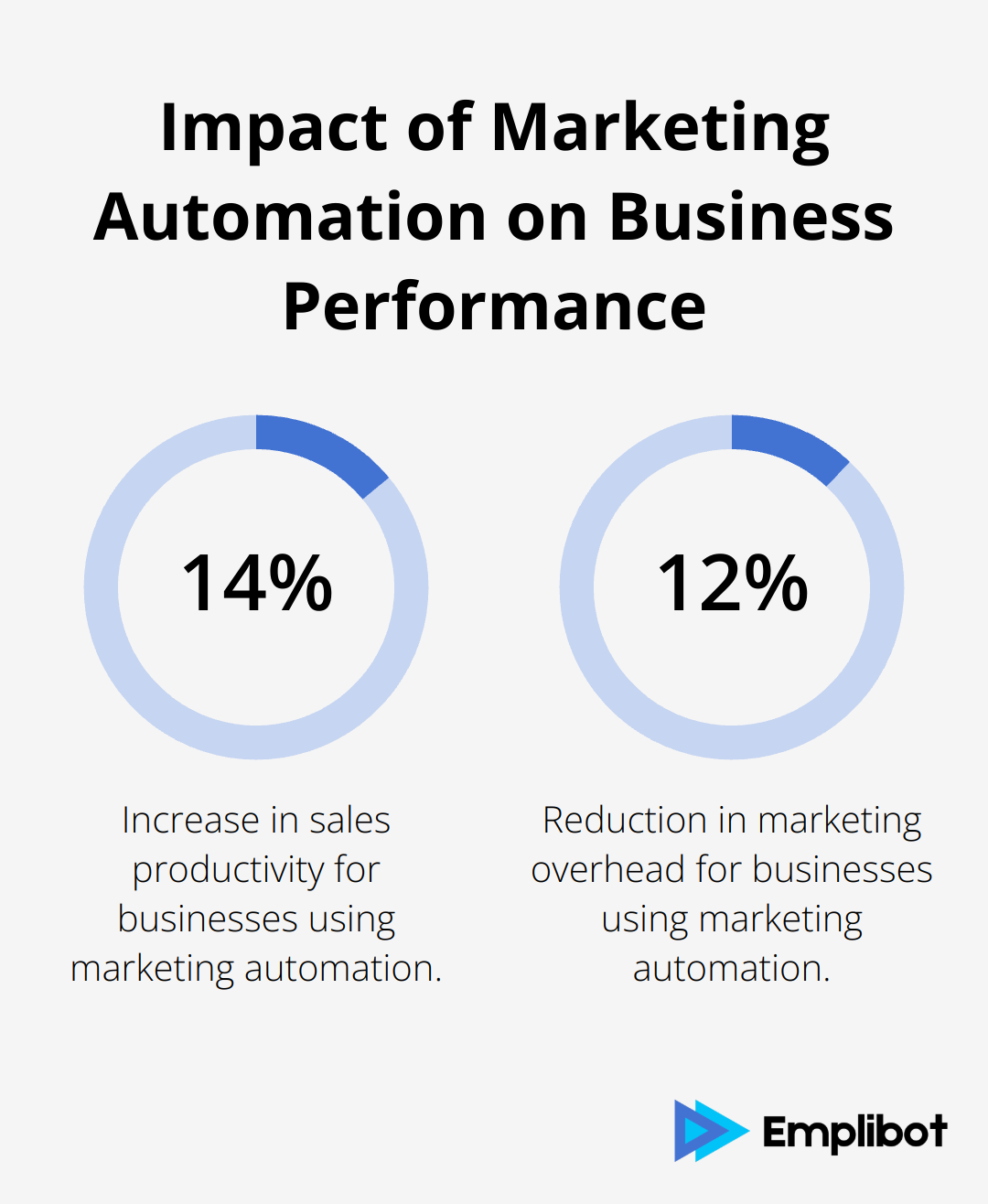 Chart showing 14.5% increase in sales productivity and 12.2% reduction in marketing overhead due to marketing automation