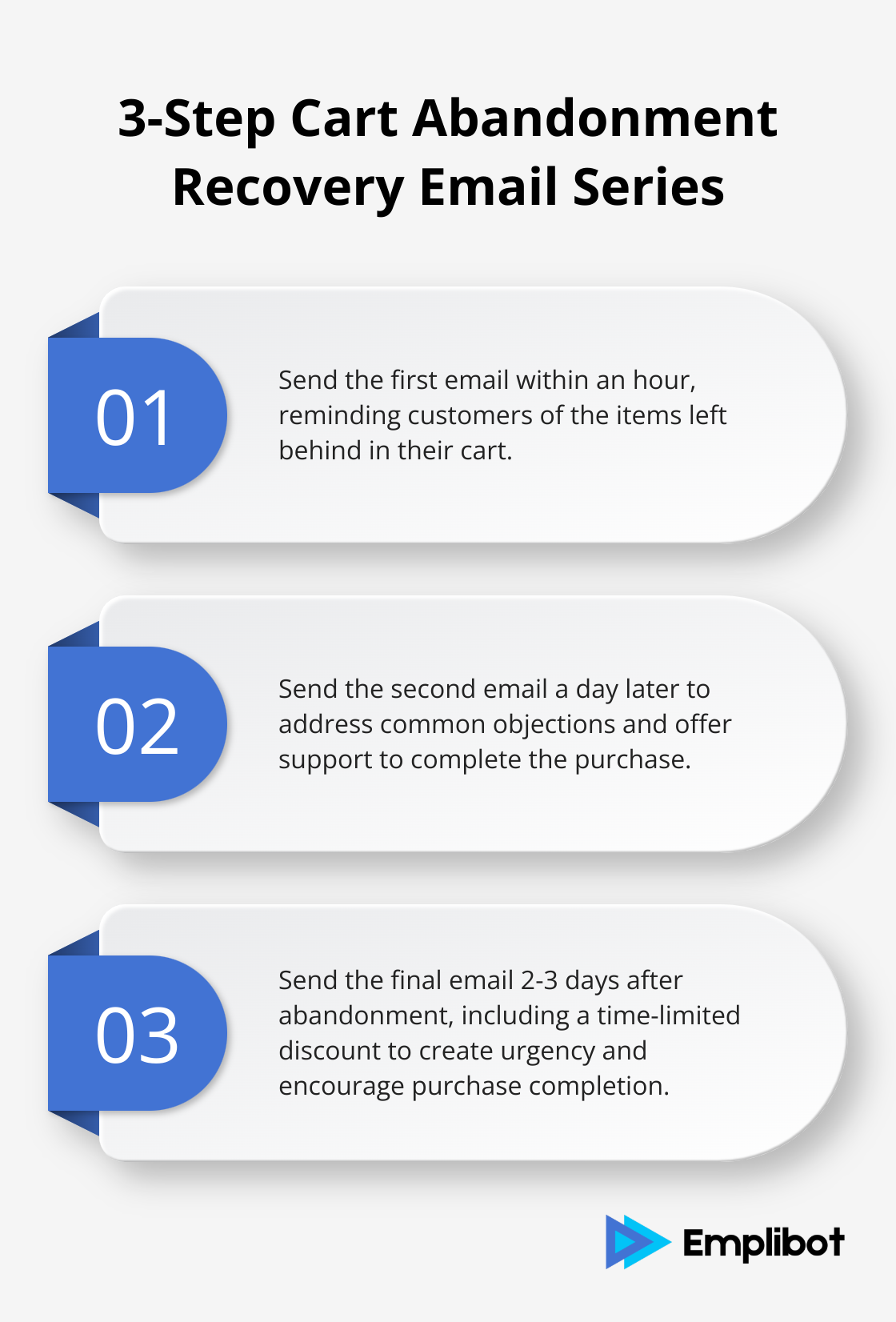 Ordered list showing a 3-step email series for recovering abandoned carts: reminder, addressing objections, and time-limited discount - shopify marketing automation