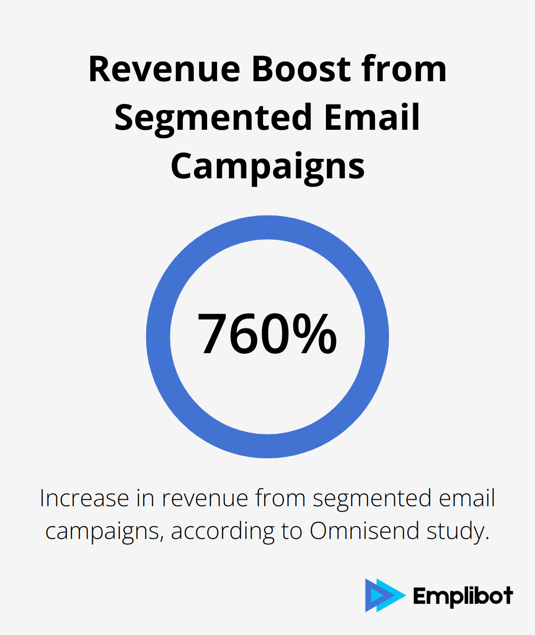 Chart showing a 760% increase in revenue from segmented email campaigns according to Omnisend study - shopify marketing automation