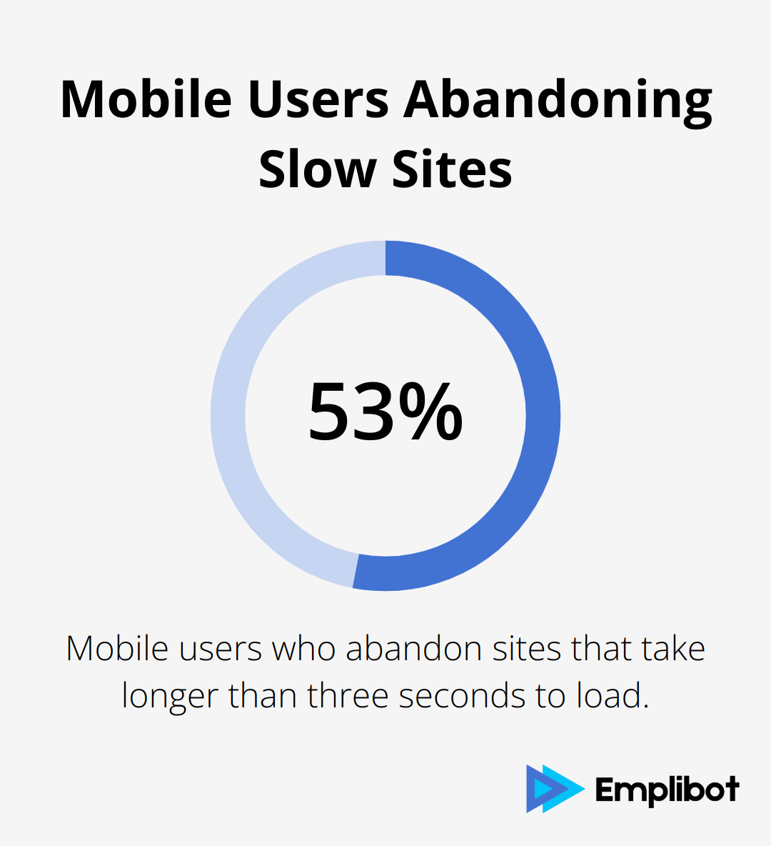 Pie chart showing 53% of mobile users abandon sites that take longer than three seconds to load - Shopify SEO agency
