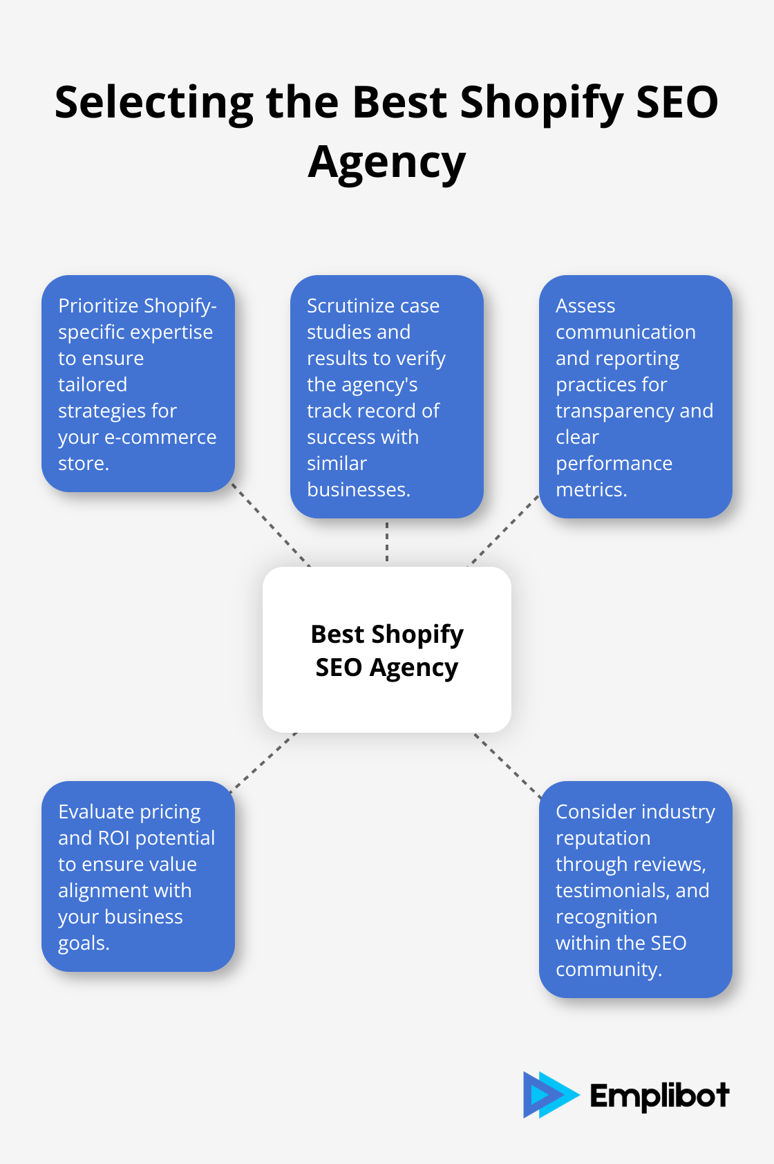 Hub and spoke chart illustrating key factors in selecting the best Shopify SEO agency