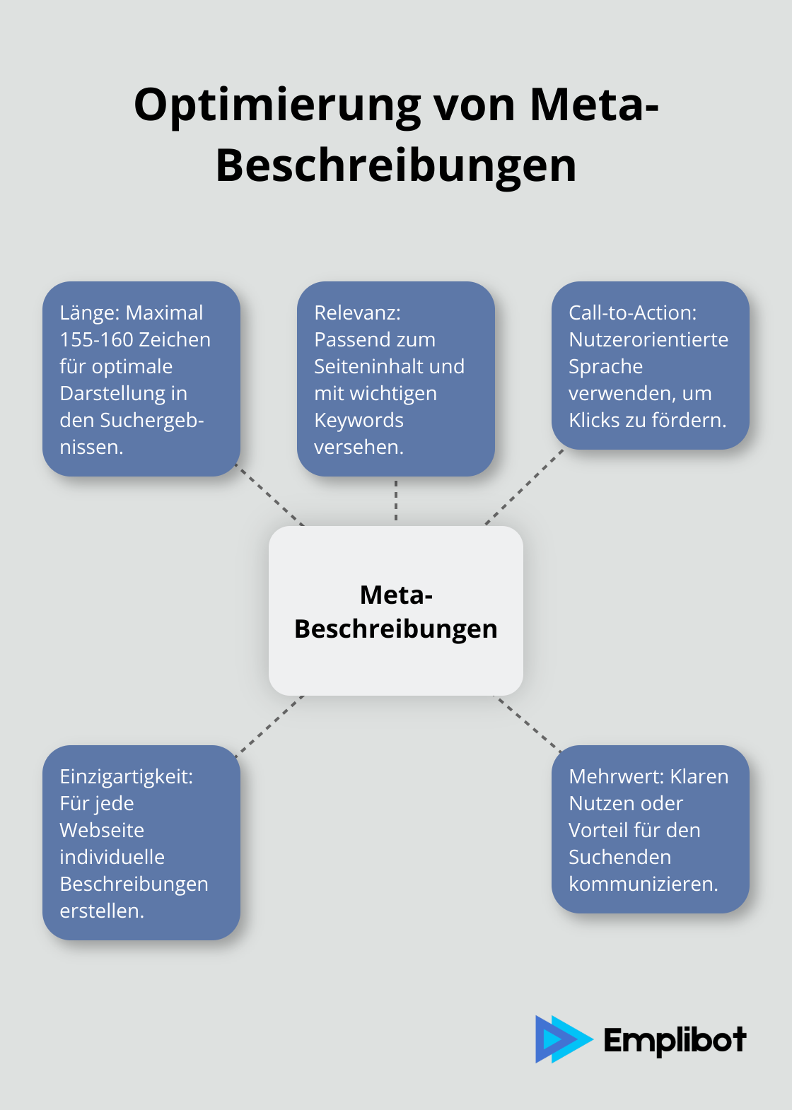 Ein Hub-Spoke-Diagramm, das die wichtigsten Aspekte zur Optimierung von Meta-Beschreibungen für SEO zeigt. - shopify seo checklist